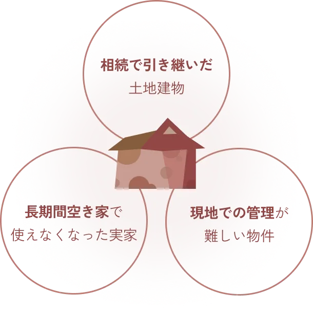 相続で引き継いだ土地建物 長期間空き家で使えなくなった実家 現地での管理が難しい物件