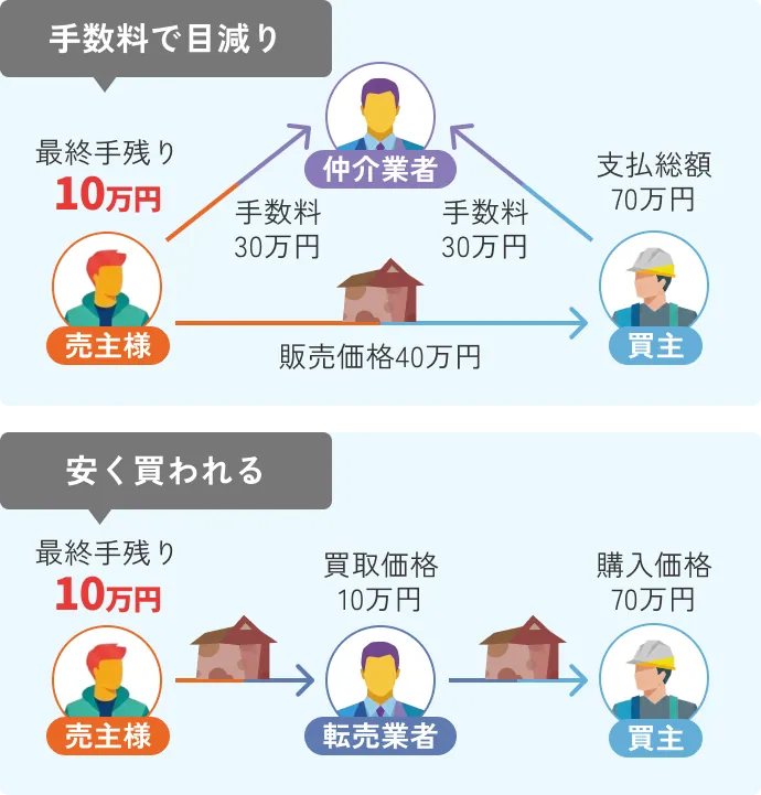 一般的な売却の図解 手数料で目減り 安く買われて最終手残り10万円