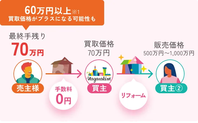 NagasakiSTの図解 手数料0円 リフォーム後販売で最終手残り70万円