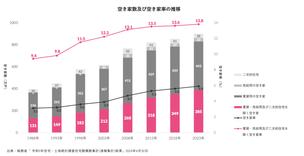 空き家の現状