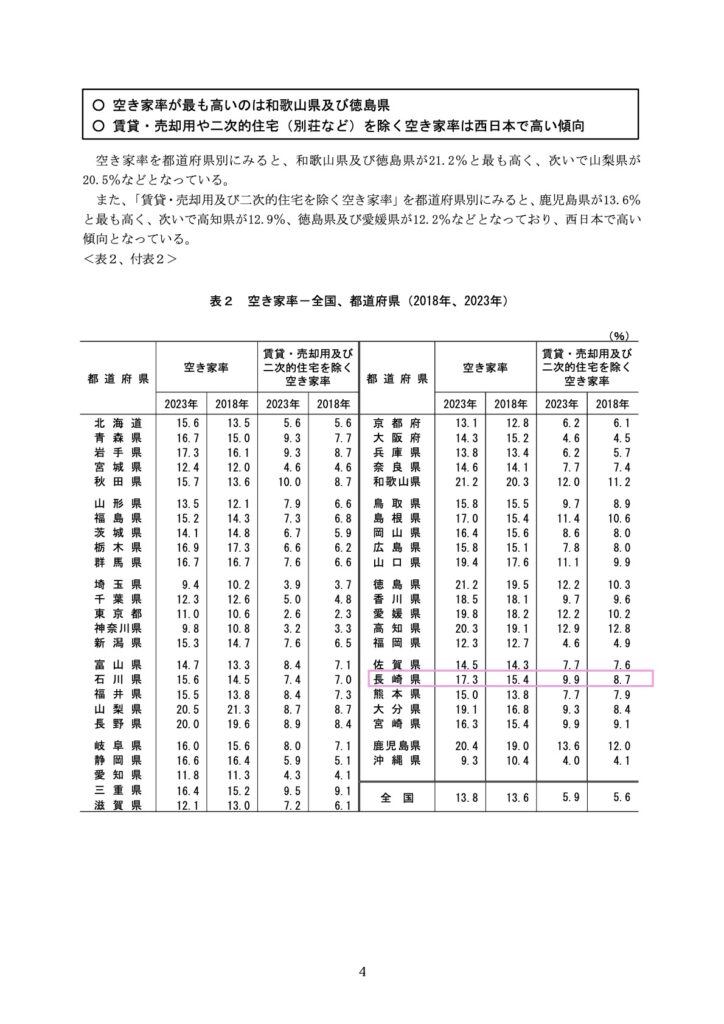 長崎県の空き家率2