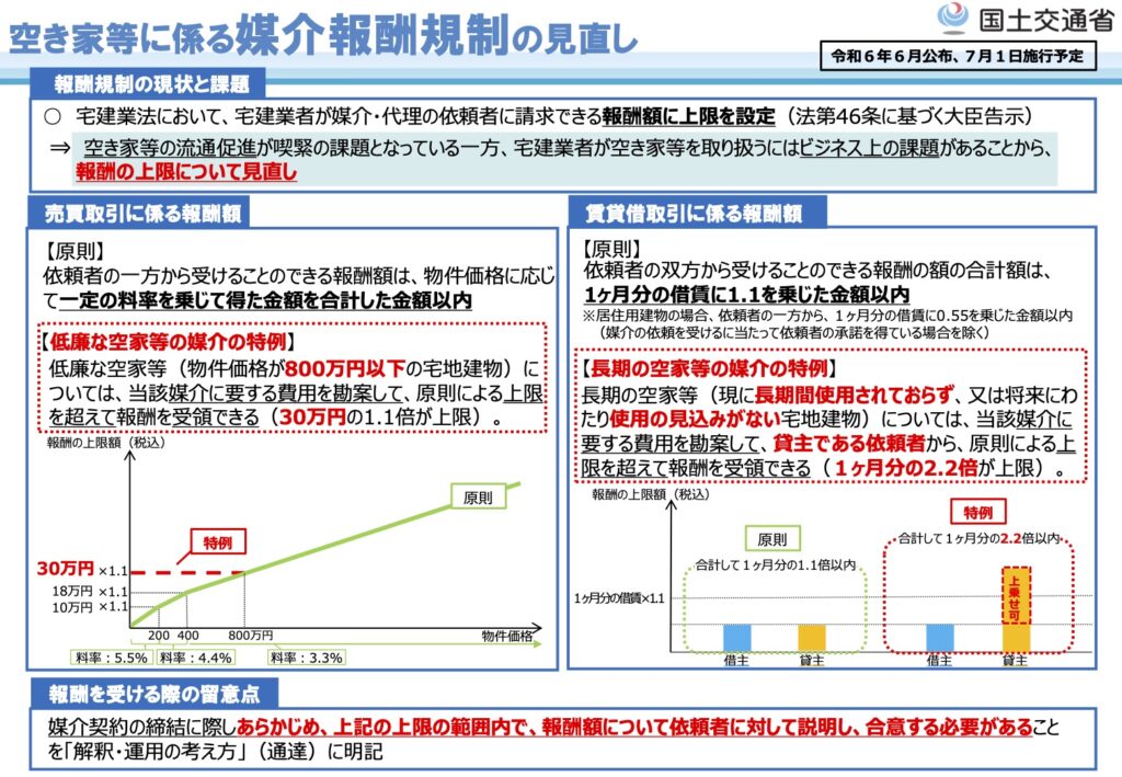 低廉な空き家等の売買取引における媒介報酬楽の特例とは？