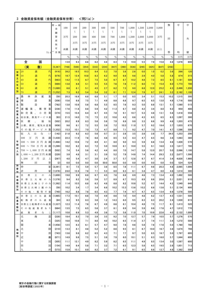 金融広報中央委員会「家計の金融行動に関する世論調査【総世帯】（令和3年以降）」